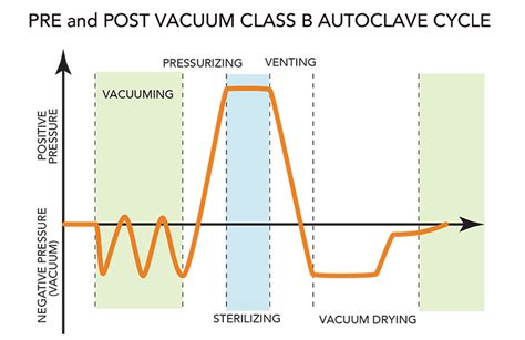 autoclave dry cycle